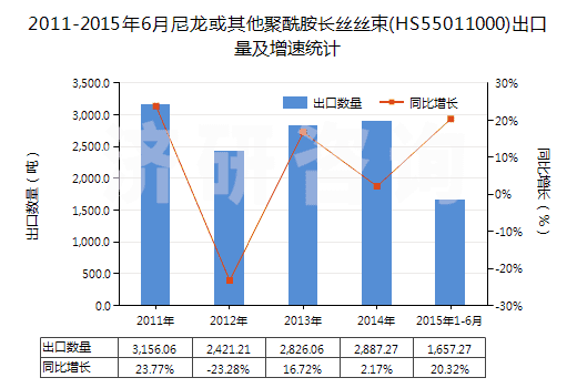 2011-2015年6月尼龍或其他聚酰胺長(zhǎng)絲絲束(HS55011000)出口量及增速統(tǒng)計(jì) 2011-2015年6月尼龍或其他聚酰胺長(zhǎng)絲絲束(HS55011000)出口量及增速統(tǒng)計(jì)